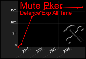 Total Graph of Mute Pker