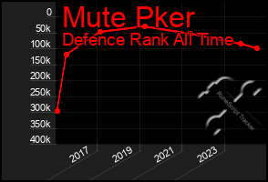 Total Graph of Mute Pker