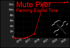 Total Graph of Mute Pker