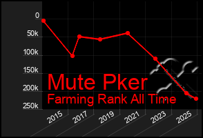 Total Graph of Mute Pker