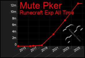 Total Graph of Mute Pker