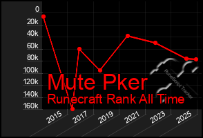 Total Graph of Mute Pker