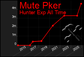 Total Graph of Mute Pker