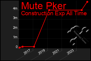 Total Graph of Mute Pker