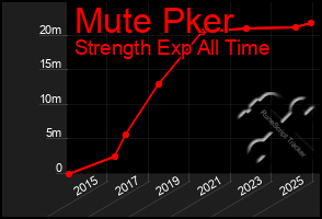 Total Graph of Mute Pker