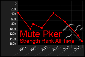 Total Graph of Mute Pker