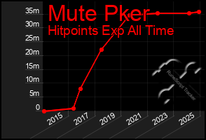 Total Graph of Mute Pker