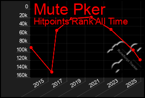 Total Graph of Mute Pker
