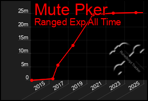 Total Graph of Mute Pker