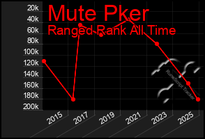 Total Graph of Mute Pker