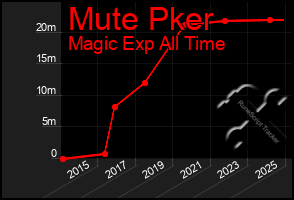 Total Graph of Mute Pker
