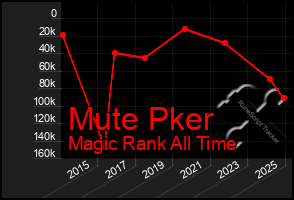 Total Graph of Mute Pker