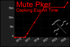 Total Graph of Mute Pker