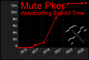 Total Graph of Mute Pker