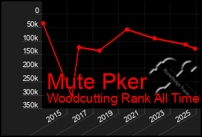 Total Graph of Mute Pker