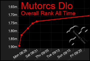 Total Graph of Mutorcs Dlo