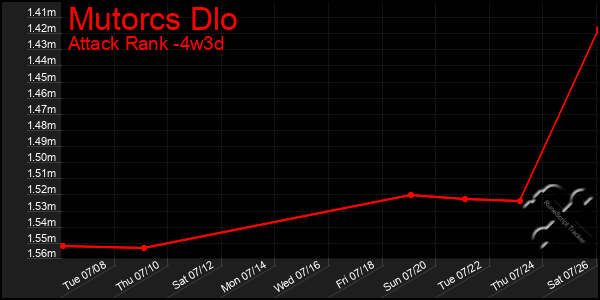 Last 31 Days Graph of Mutorcs Dlo