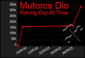 Total Graph of Mutorcs Dlo