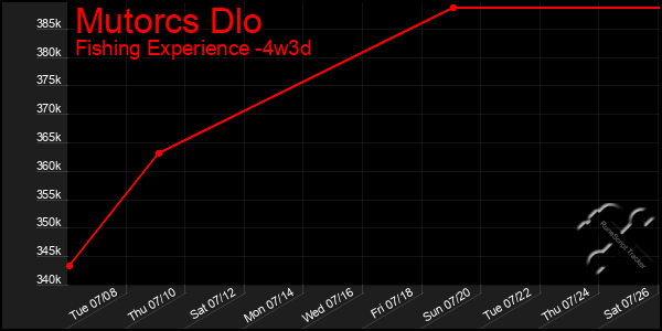 Last 31 Days Graph of Mutorcs Dlo