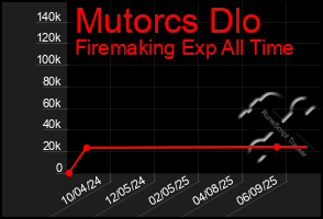 Total Graph of Mutorcs Dlo