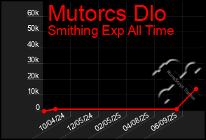 Total Graph of Mutorcs Dlo