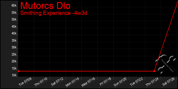 Last 31 Days Graph of Mutorcs Dlo