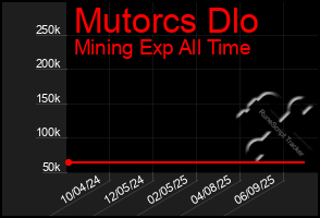 Total Graph of Mutorcs Dlo