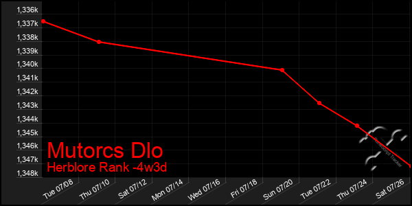 Last 31 Days Graph of Mutorcs Dlo