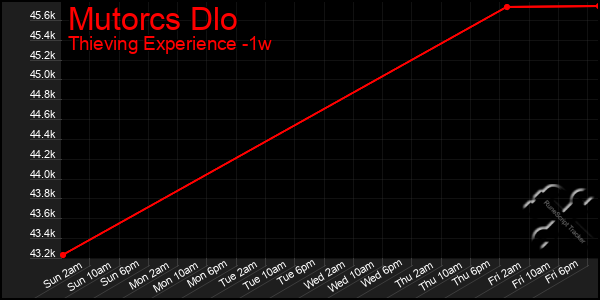 Last 7 Days Graph of Mutorcs Dlo