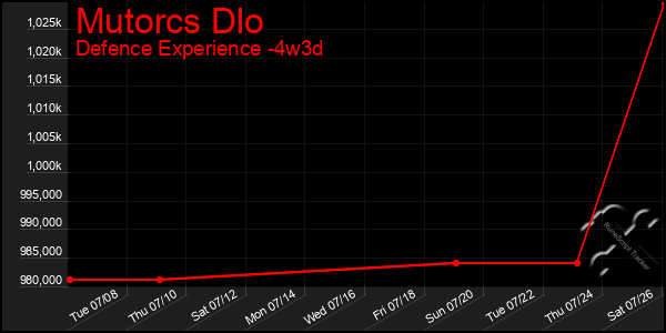 Last 31 Days Graph of Mutorcs Dlo