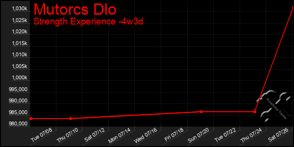 Last 31 Days Graph of Mutorcs Dlo