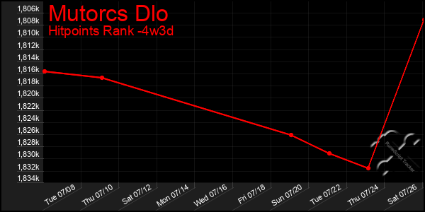 Last 31 Days Graph of Mutorcs Dlo