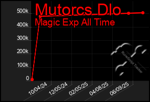 Total Graph of Mutorcs Dlo