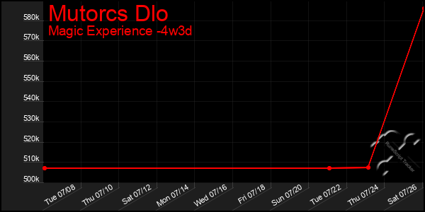Last 31 Days Graph of Mutorcs Dlo