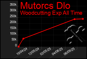 Total Graph of Mutorcs Dlo