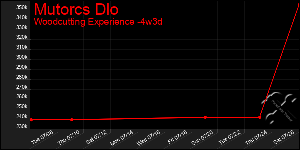 Last 31 Days Graph of Mutorcs Dlo