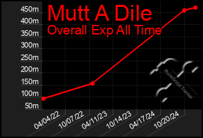 Total Graph of Mutt A Dile