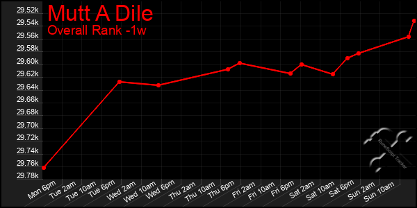 1 Week Graph of Mutt A Dile