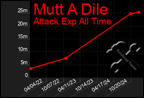 Total Graph of Mutt A Dile