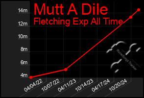 Total Graph of Mutt A Dile