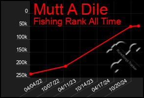 Total Graph of Mutt A Dile