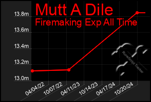 Total Graph of Mutt A Dile