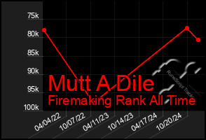 Total Graph of Mutt A Dile