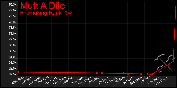 Last 7 Days Graph of Mutt A Dile