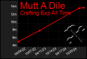 Total Graph of Mutt A Dile