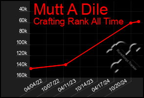 Total Graph of Mutt A Dile