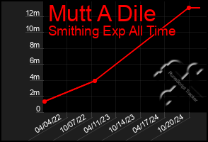 Total Graph of Mutt A Dile