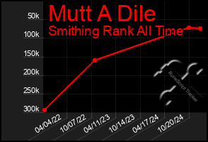 Total Graph of Mutt A Dile