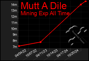 Total Graph of Mutt A Dile