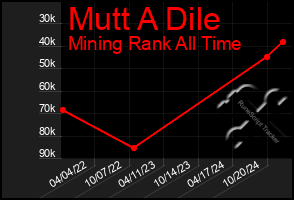 Total Graph of Mutt A Dile